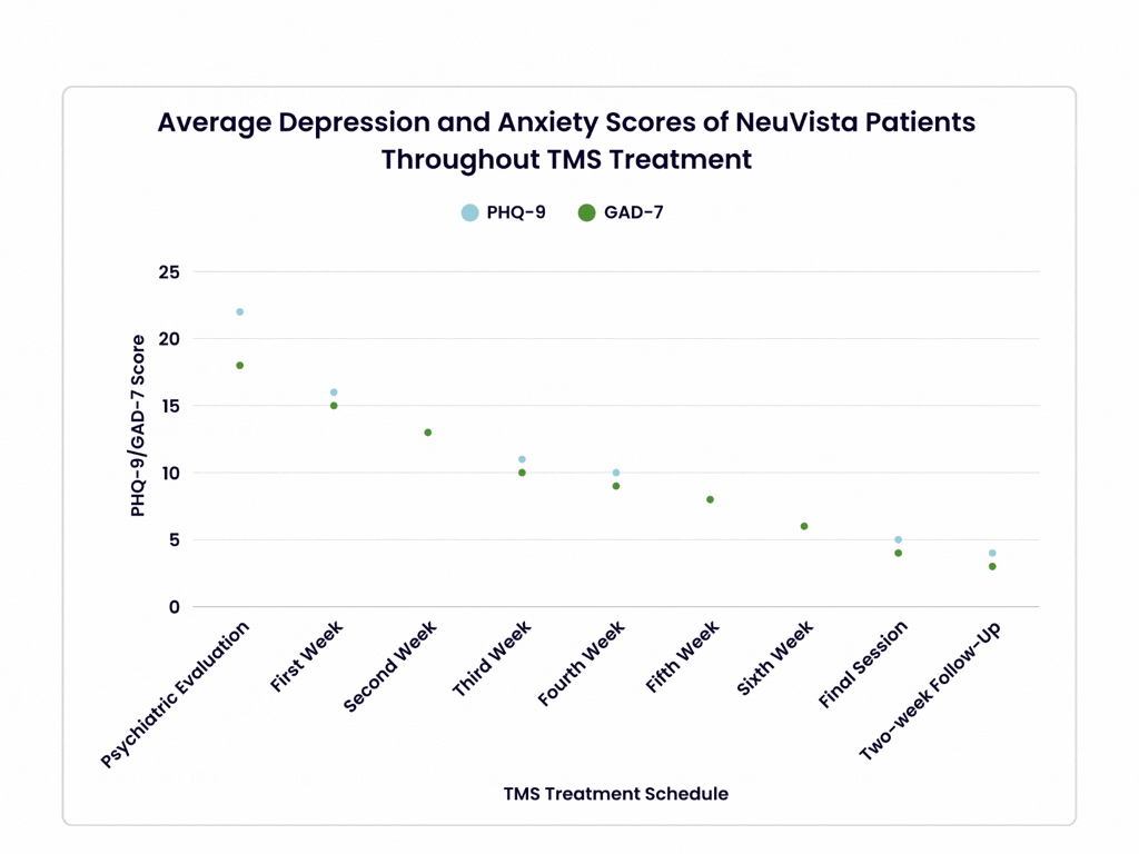 Graph of PHQ-9 and GAD-7 scores from NeuVista patients Graph of PHQ-9 and GAD-7 scores from NeuVista patients