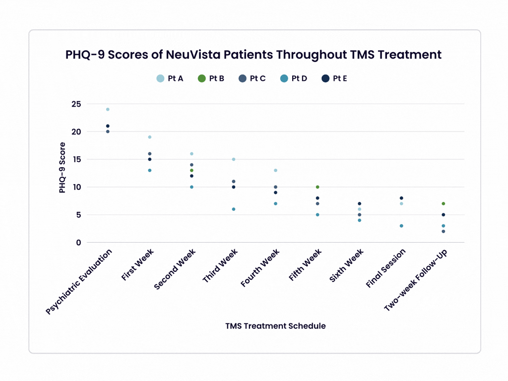 PHQ-9 scores of the 5 most recent patients to complete TMS PHQ-9 scores of the 5 most recent patients to complete TMS